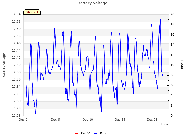 Explore the graph:Battery Voltage in a new window