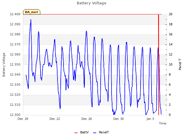 Explore the graph:Battery Voltage in a new window