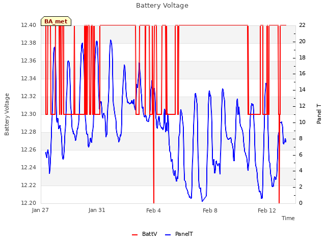 Explore the graph:Battery Voltage in a new window