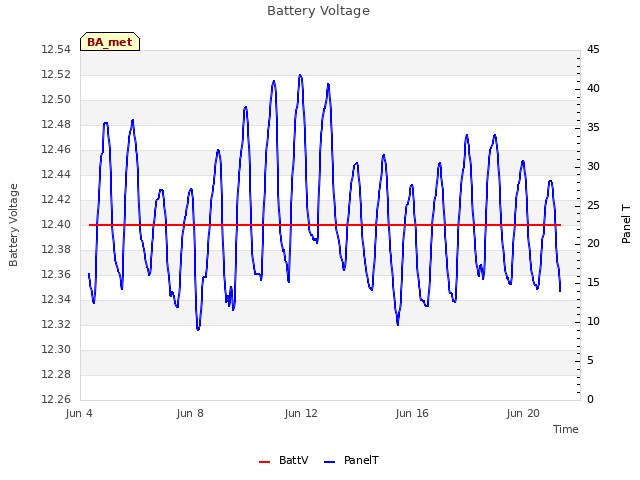 Explore the graph:Battery Voltage in a new window