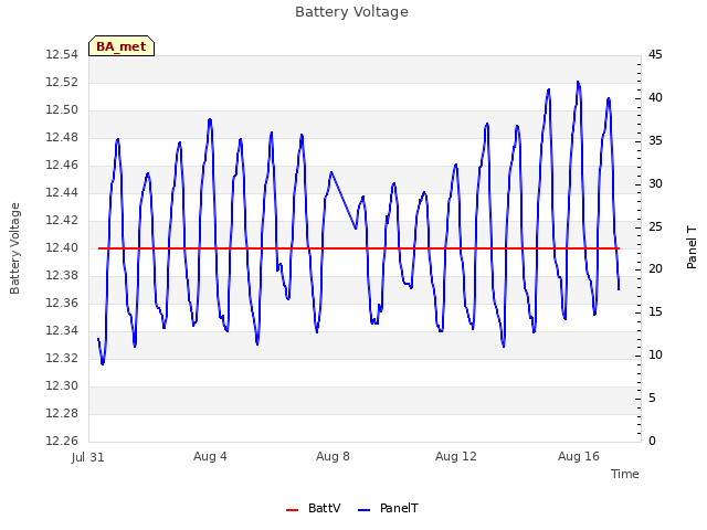 Explore the graph:Battery Voltage in a new window