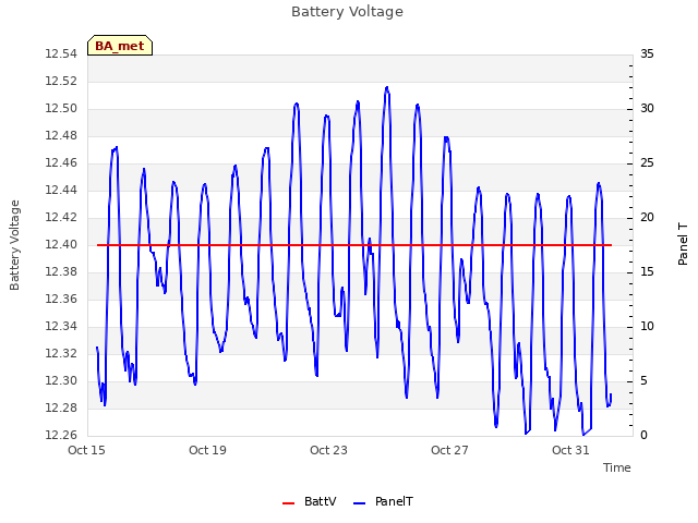 Explore the graph:Battery Voltage in a new window