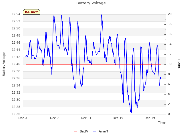 Explore the graph:Battery Voltage in a new window