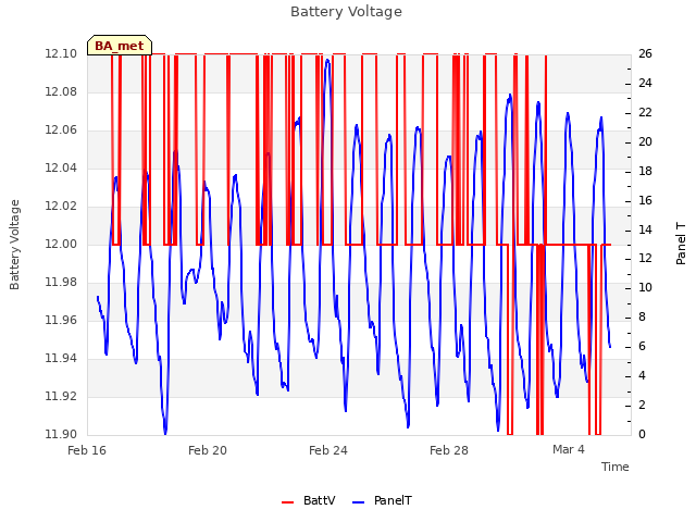 Explore the graph:Battery Voltage in a new window