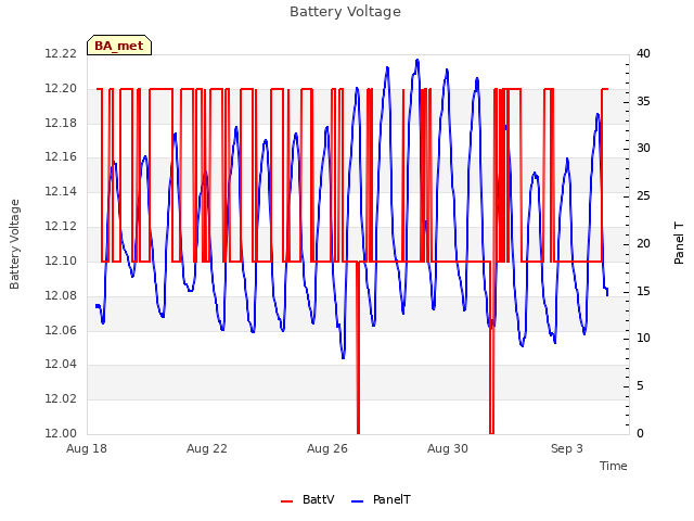 Explore the graph:Battery Voltage in a new window