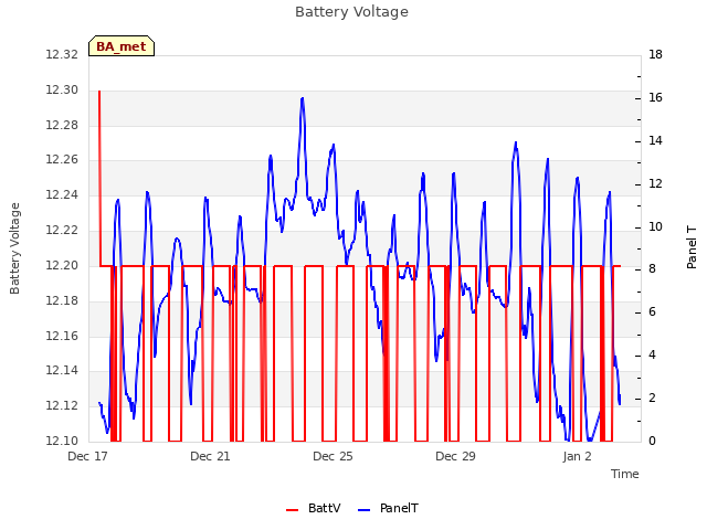 Explore the graph:Battery Voltage in a new window