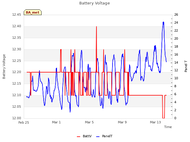 Explore the graph:Battery Voltage in a new window