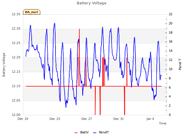 Explore the graph:Battery Voltage in a new window