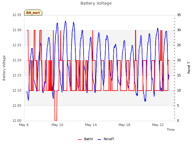 Explore the graph:Battery Voltage in a new window