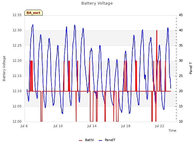 Explore the graph:Battery Voltage in a new window
