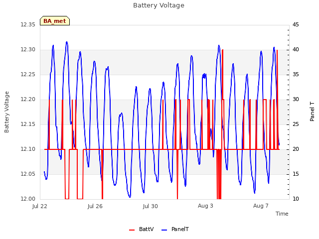 Explore the graph:Battery Voltage in a new window