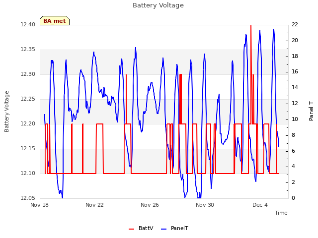 Explore the graph:Battery Voltage in a new window