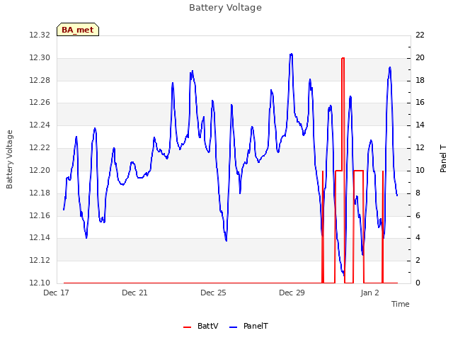 Explore the graph:Battery Voltage in a new window