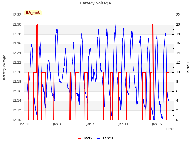 Explore the graph:Battery Voltage in a new window