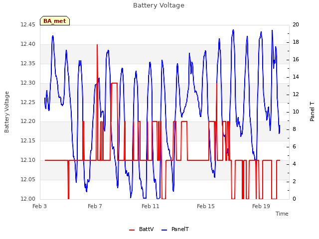 Explore the graph:Battery Voltage in a new window