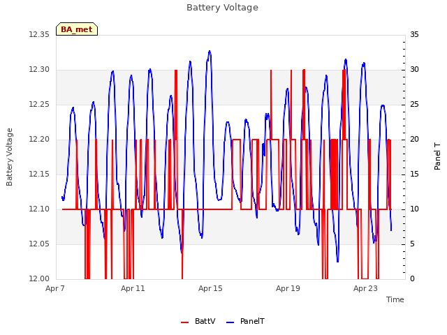 Explore the graph:Battery Voltage in a new window