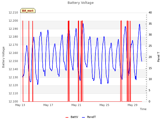 Explore the graph:Battery Voltage in a new window