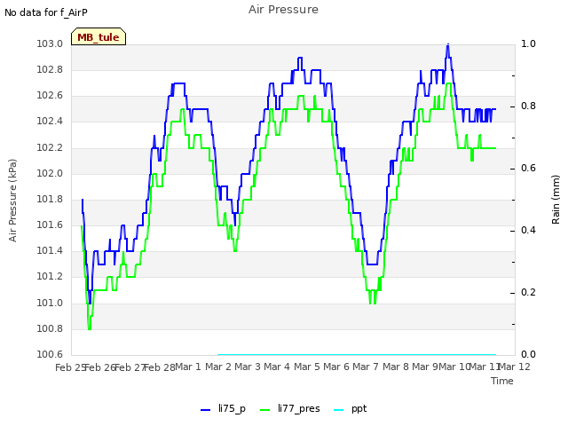 plot of Air Pressure