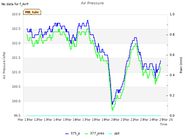 plot of Air Pressure