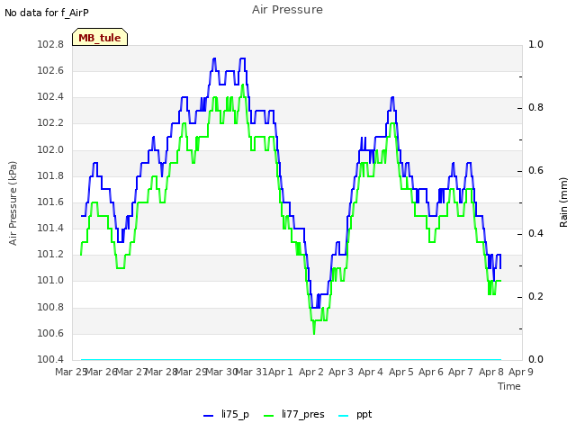 plot of Air Pressure
