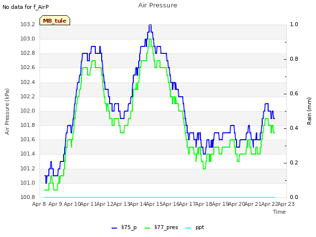 plot of Air Pressure