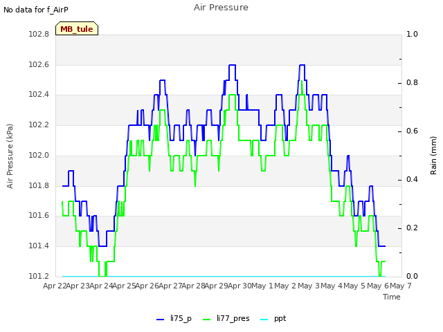 plot of Air Pressure
