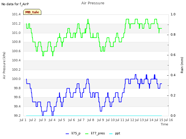 plot of Air Pressure