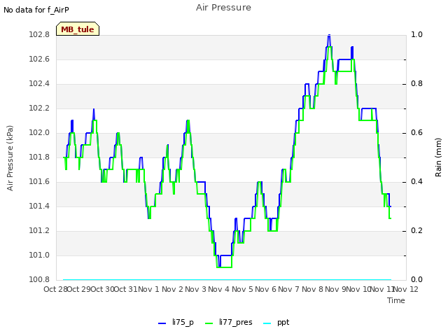 plot of Air Pressure