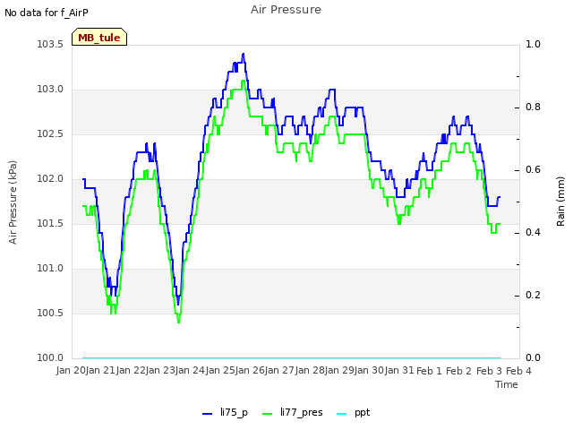 plot of Air Pressure