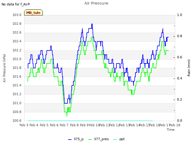 plot of Air Pressure