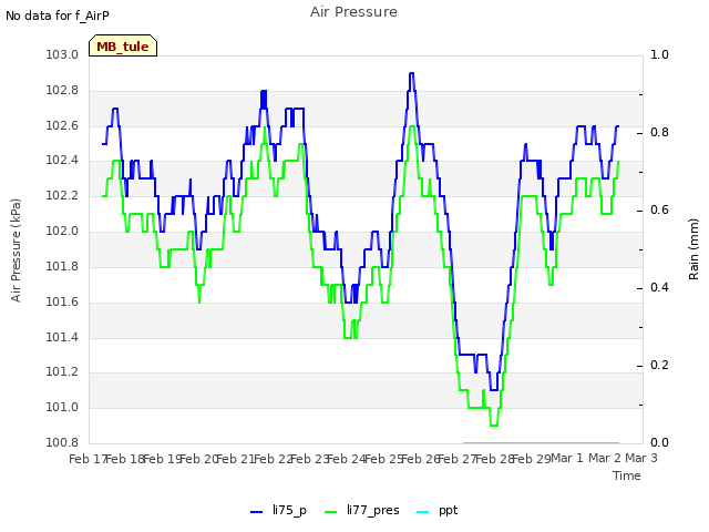 plot of Air Pressure