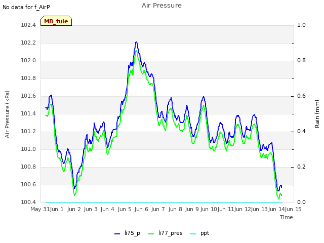 plot of Air Pressure