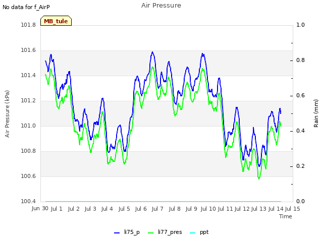 plot of Air Pressure