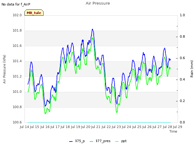 plot of Air Pressure