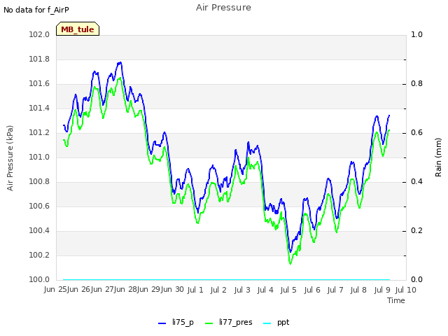plot of Air Pressure