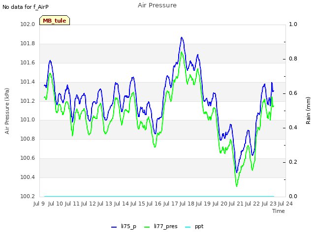 plot of Air Pressure