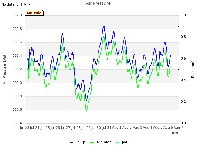 plot of Air Pressure