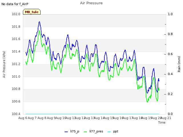 plot of Air Pressure