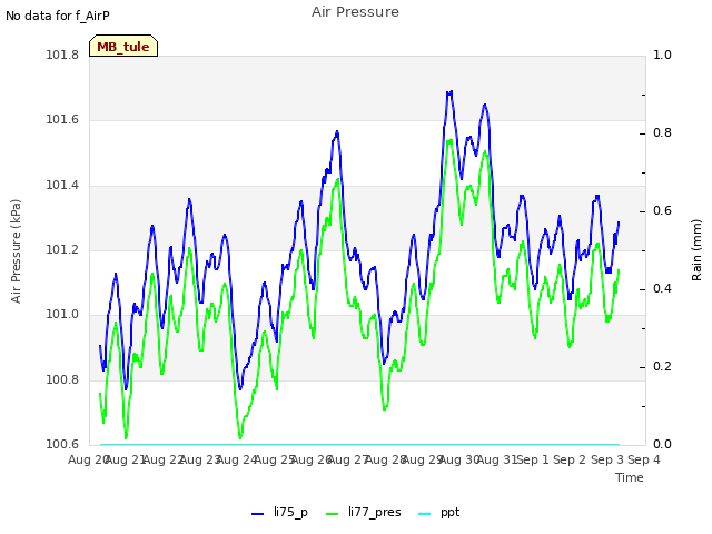 plot of Air Pressure