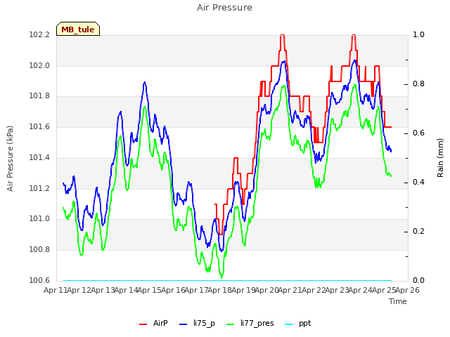 plot of Air Pressure