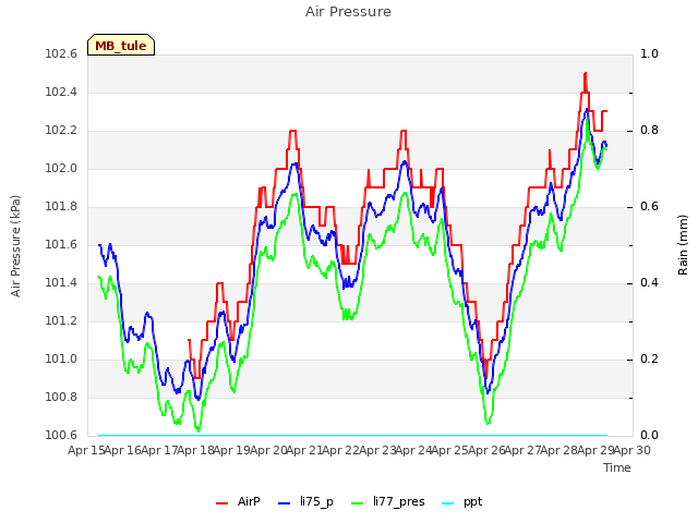 plot of Air Pressure