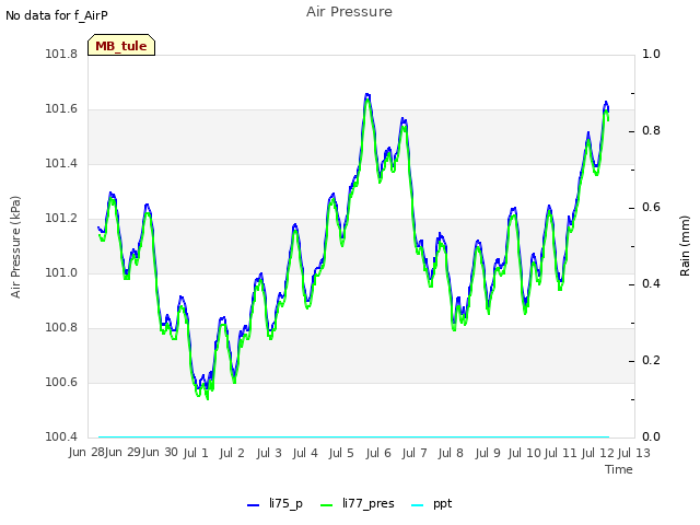 plot of Air Pressure