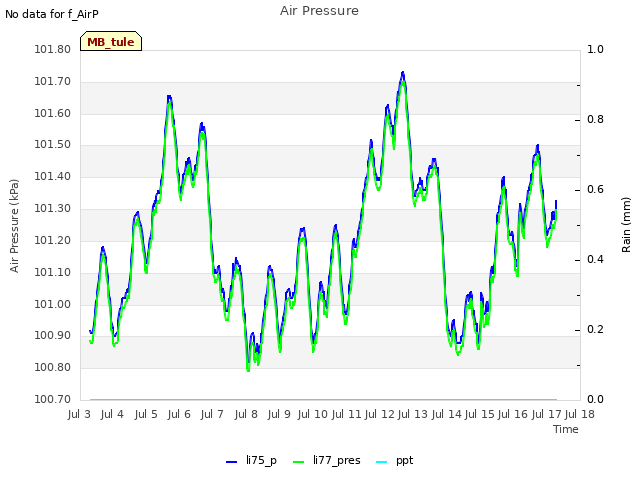 plot of Air Pressure