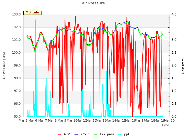 plot of Air Pressure