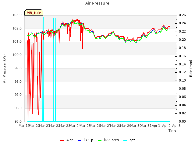 plot of Air Pressure