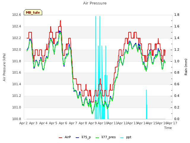 plot of Air Pressure