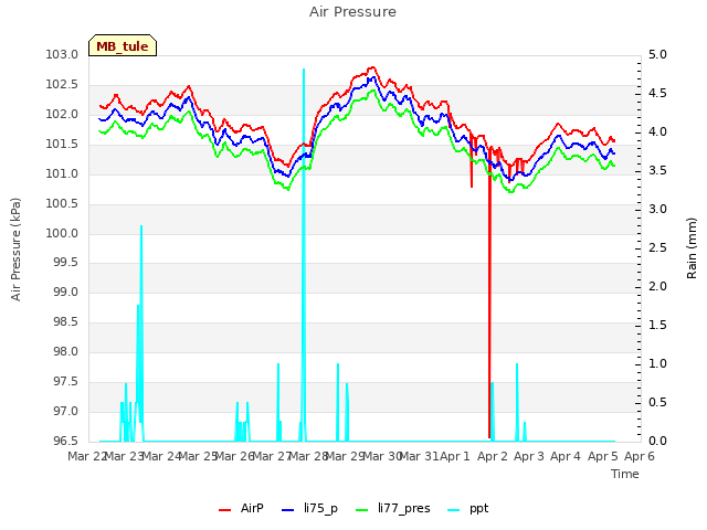 plot of Air Pressure