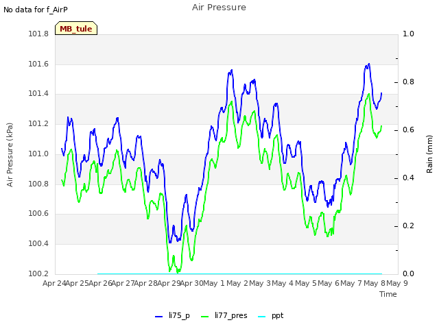 plot of Air Pressure
