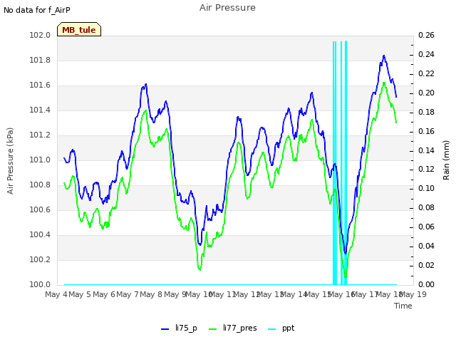 plot of Air Pressure