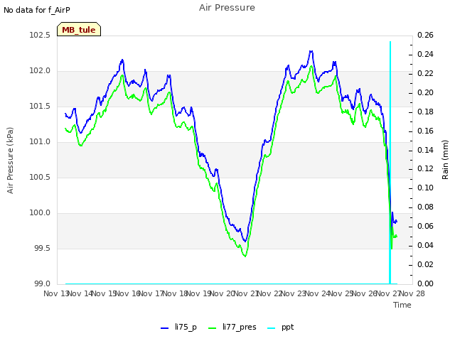 plot of Air Pressure